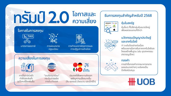 ยูโอบี เผย แนวโน้มปี 2568 โอกาสและความเสี่ยงการลงทุน ในยุคทรัมป์ 2.0