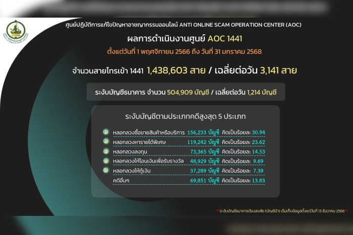 AOC 1441 เตือนภัย “โจรออนไลน์” อ้างเป็น จนท.รัฐ-ตำรวจ หลอกโอนเงิน – ลวงลงทุนเทรดหุ้น พบสูญเงินกว่า 25 ล้านบาท