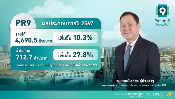 PR9 ทุบสถิติรายได้ปี 67 All Time High 4.6 พันล้านบาท   กำไรพุ่ง 27.8% โชว์ศักยภาพผู้นำการแพทย์พรีเมียม พร้อมรุกตลาดต่างชาติ