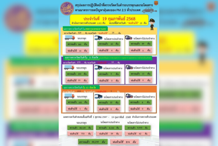 กรมการขนส่งทางบก ตรวจควันดำรถบรรทุกและรถโดยสารต่อเนื่องทั่วประเทศ มุ่งป้องกันและแก้ไขปัญหา PM2.5 จากภาคคมนาคมขนส่ง อย่างมีประสิทธิภาพและเป็นรูปธรรม ตามนโยบายกระทรวงคมนาคม