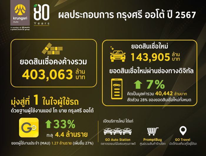 กรุงศรี ออโต้ เผยผลการดำเนินงานปี 2567  ชูสินเชื่อดิจิทัลโต 7% พร้อมขยายฐานผู้ใช้รถบน แอป โก บาย กรุงศรี ออโต้  ทะลุ 4.4 ล้านคน ตอกย้ำแบรนด์ที่ 1 ในใจผู้ใช้รถ