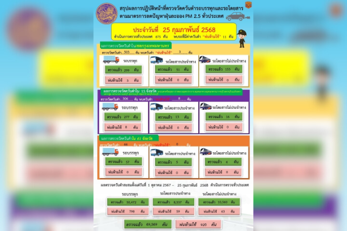 กรมการขนส่งทางบก ตรวจควันดำรถบรรทุกและรถโดยสารต่อเนื่องทั่วประเทศ มุ่งป้องกันและแก้ไขปัญหา PM2.5 จากภาคคมนาคมขนส่ง อย่างมีประสิทธิภาพและเป็นรูปธรรม ตามนโยบายกระทรวงคมนาคม