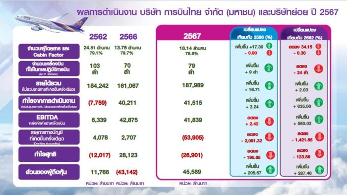 การบินไทยประกาศผลการดำเนินงานสำหรับปีสิ้นสุดวันที่ 31 ธันวาคม 2567 พร้อมเดินหน้าออกจากการฟื้นฟูกิจการ และกลับเข้าซื้อขายในตลาดหลักทรัพย์ฯ