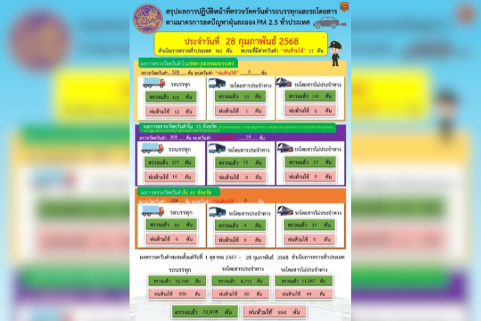 กรมการขนส่งทางบก ตรวจควันดำรถบรรทุกและรถโดยสารต่อเนื่องทั่วประเทศ มุ่งป้องกันและแก้ไขปัญหา PM2.5 จากภาคคมนาคมขนส่ง อย่างมีประสิทธิภาพ และเป็นรูปธรรม ตามนโยบายรัฐบาลและกระทรวงคมนาคม