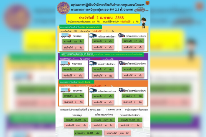 กรมการขนส่งทางบก ตรวจควันดำรถบรรทุกและรถโดยสารต่อเนื่องทั่วประเทศ มุ่งป้องกันและแก้ไขปัญหา PM2.5 จากภาคคมนาคมขนส่ง อย่างมีประสิทธิภาพ และเป็นรูปธรรม ตามนโยบายรัฐบาลและกระทรวงคมนาคม