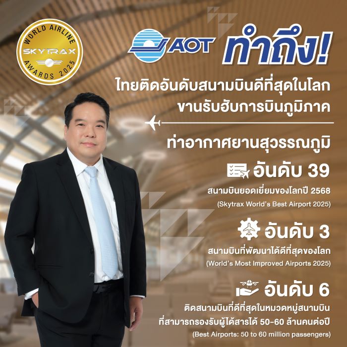 ท่าอากาศยานสุวรรณภูมิทำถึงเวทีโลก! ติดอันดับ 39 สนามบินยอดเยี่ยมปี 2025 ส่วนท่าอากาศยานดอนเมืองคว้าอันดับ 8 สนามบินโลว์คอสต์ยอดเยี่ยม โดย Skytrax