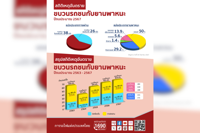 รฟท. ห่วงใย ใส่ใจความปลอดภัย: สถิติอุบัติเหตุขบวนรถไฟชนยานพาหนะ 