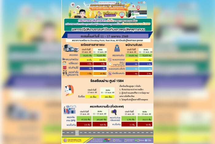 กรมการขนส่งทางบก เตรียมความพร้อมรับคนกลับจากบ้าน จัดเตรียมรถโดยสารให้เพียงพอกับความต้องการการเดินทางของประชาชน
