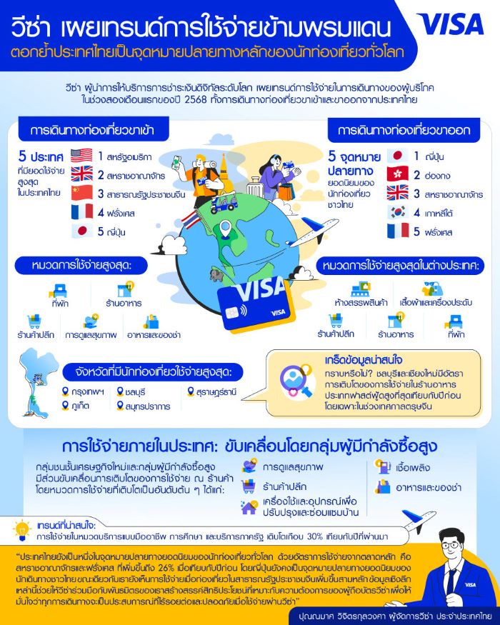วีซ่า เผยเทรนด์การใช้จ่ายข้ามพรมแดน ตอกย้ำประเทศไทยเป็นจุดหมายปลายทางหลักของนักท่องเที่ยวทั่วโลก