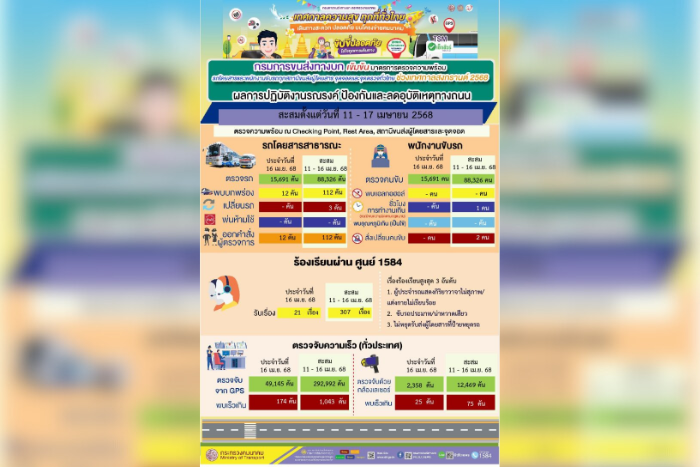 กรมการขนส่งทางบก อำนวยความสะดวกประชาชนเดินทางกลับจากบ้าน จัดเตรียมรถโดยสารให้เพียงพอไม่ให้มีผู้โดยสารตกค้าง ประจำวันที่ 16 เมษายน 2568