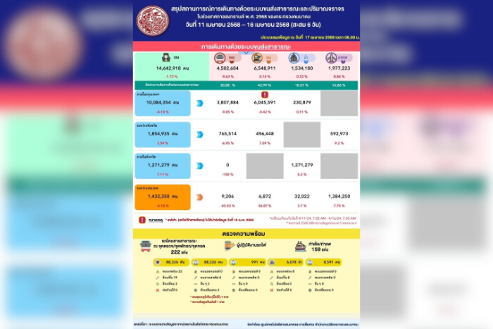 กระทรวงคมนาคม สรุปตัวเลขภาพรวมการเดินทางช่วงเทศกาลสงกรานต์ 2568 บนโครงข่ายของกระทรวงคมนาคม 6 วัน (11 - 16 เมษายน 2568)