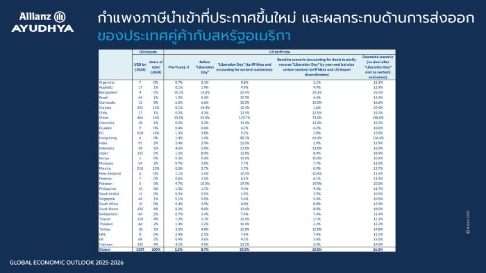 อลิอันซ์ เปิดบทวิเคราะห์เศรษฐกิจโลกหลังนโยบายทรัมป์  ชี้ทุกประเทศยังคงเผชิญแรงสั่นสะเทือน คาดไทยได้รับผลกระทบปานกลาง