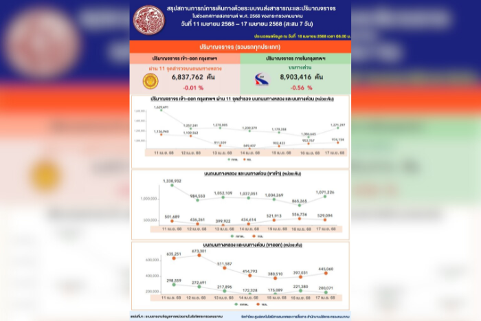 กระทรวงคมนาคม สรุปตัวเลขภาพรวมการเดินทางช่วงเทศกาลสงกรานต์ 2568 บนโครงข่ายคมนาคม 7 วัน (11 - 17 เมษายน 2568) ระบบขนส่งสาธารณะทั้งภายในประเทศ และระหว่างประเทศ สามารถรองรับการเดินทางของประชาชนได้อย่างเพียงพอ