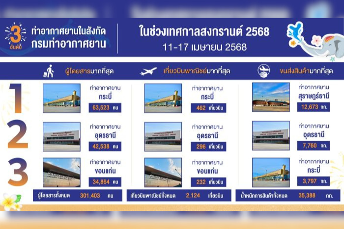 กรมท่าอากาศยาน เผยยอดผู้โดยสารเดินทางช่วงสงกรานต์กว่า 300,000 คน เที่ยวบินกว่า 2,200 เที่ยว กระบี่ - อุดร – ขอนแก่น ท๊อป 3 ยอดรวมผู้โดยสาร – เที่ยวบิน สูงสุด