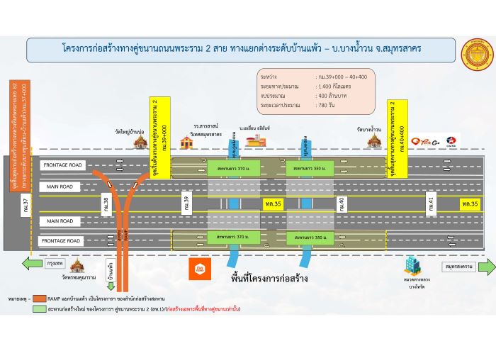 “กรมทางหลวง” แก้ปัญหารถติดพระราม 2 บ้านแพ้ว - บางน้ำวน จ.สมุทรสาคร อัดงบ 400 ลบ. ผุดทางคู่ขนาน - สร้างสะพานใหม่ ระบุดำเนินการนอกช่องทางหลักยันไม่มีผลกระทบต่อการจราจร ย้ำทุกกระบวนต้องปลอดภัย ย้ำ! ประชาชนต้องได้ประโยชน์สูงสุด