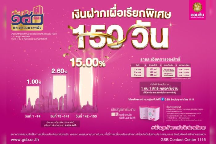 ออมสิน ร่วมฉลอง 150 ปี กระทรวงการคลัง จัดโปรแรง! เงินฝาก 150 วัน ดอกเบี้ยพิเศษเฉลี่ย 2.55% ต่อปี พร้อมสลากออมสิน “ออมร้อย ชิงร้อยล้าน”ในงาน “MOF JOURNEY” วันที่ 1-3 พ.ค.นี้ ที่ศูนย์ฯ สิริกิติ์