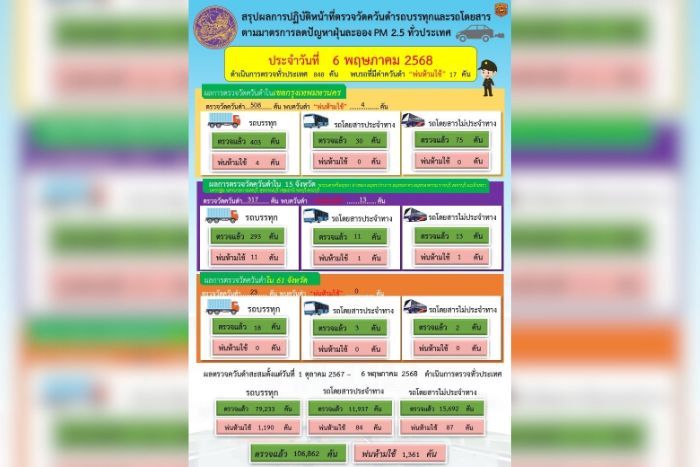 กรมการขนส่งทางบก ตรวจควันดำรถบรรทุกและรถโดยสารต่อเนื่องทั่วประเทศ มุ่งป้องกันและแก้ไขปัญหา PM2.5 จากภาคคมนาคมขนส่ง อย่างมีประสิทธิภาพ และเป็นรูปธรรม ตามนโยบายรัฐบาลและกระทรวงคมนาคม